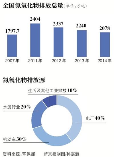 氮氧化物加剧华北雾霾,福万达空气净化系统去霾!